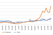 Figure 4- Commodity Energy price 2022